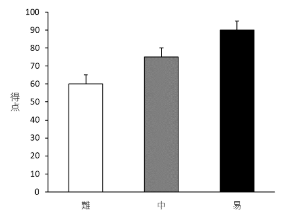 Figure 1. 各条件におけるクイズの平均得点（エラーバーは標準誤差）